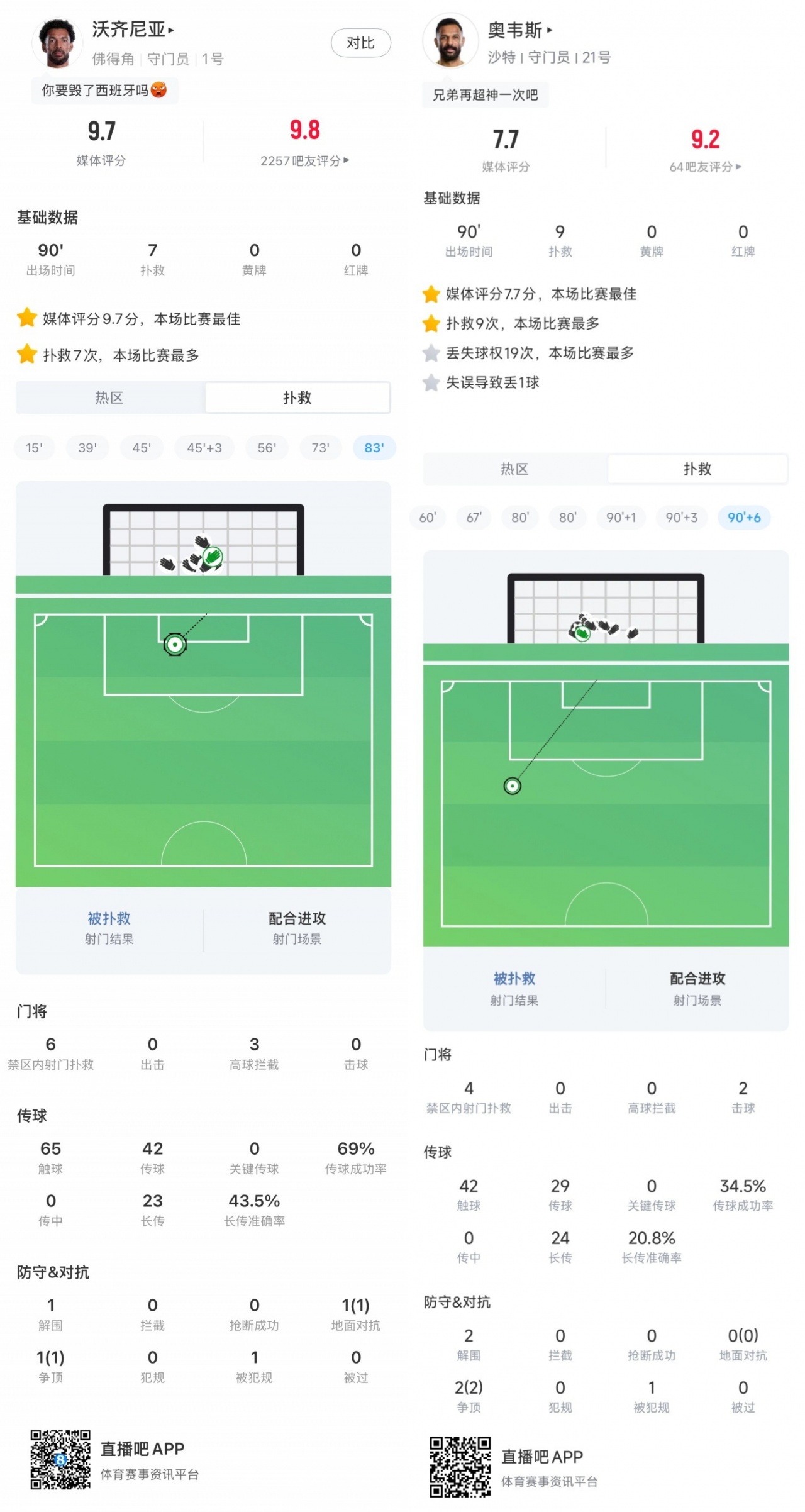H组出门神！佛得角门将7次扑救平西班牙 沙特门将9次扑救平乌拉圭