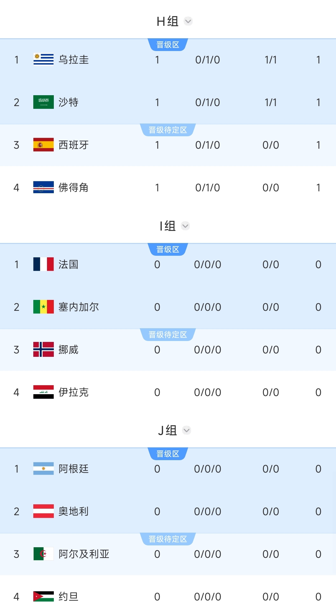 沙特暂居第2！西班牙、乌拉圭所在H组第2，要踢阿根廷所在J组第1