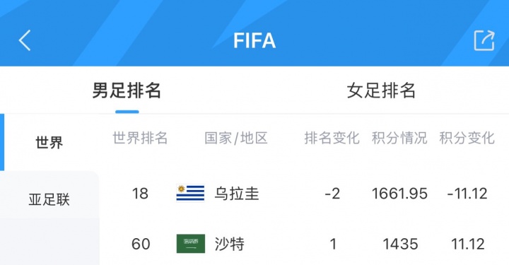 被吃11.12分！FIFA实时排名：乌拉圭下跌2位至第18，沙特升至第60