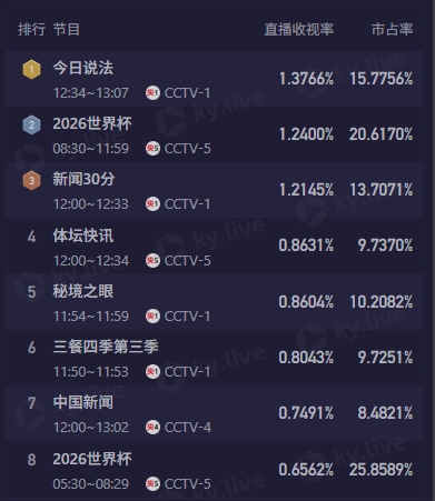 CCTV5今日转播4场世界杯，9点场伊朗2-2新西兰收视率1.24%排名第2