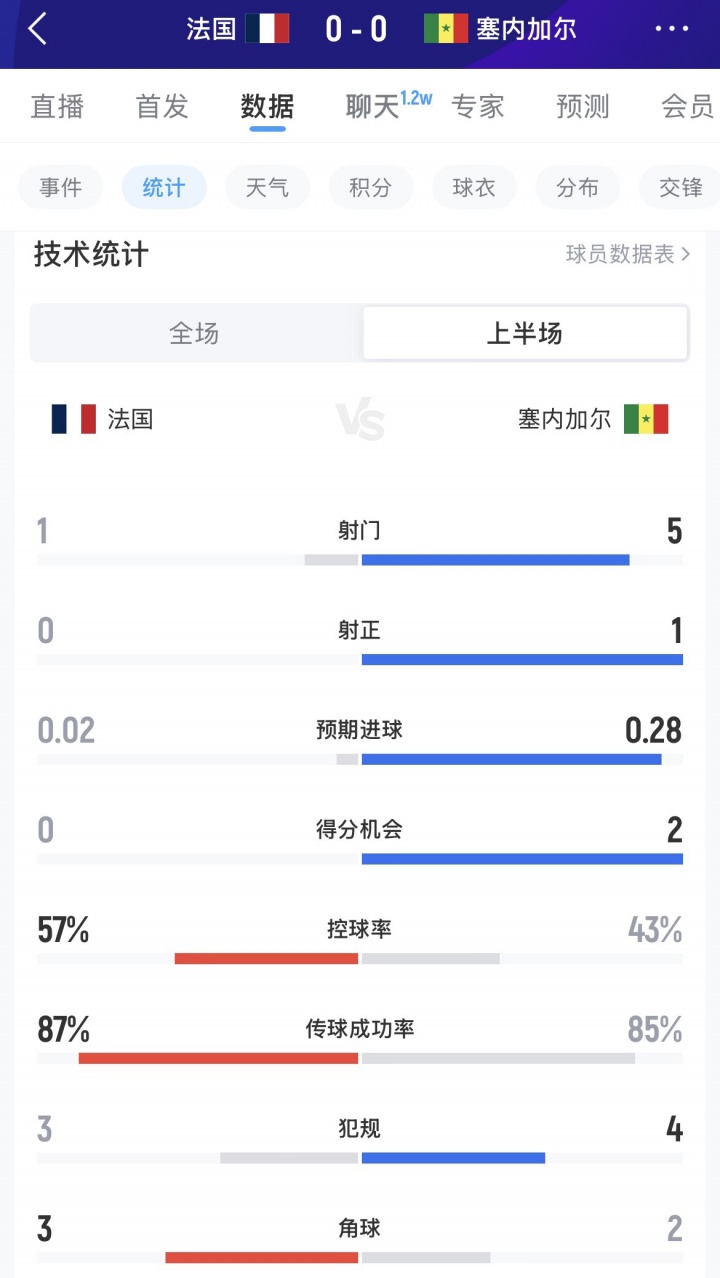 法国vs塞内加尔半场数据：法国1射0正0得分机会，塞内加尔1中柱