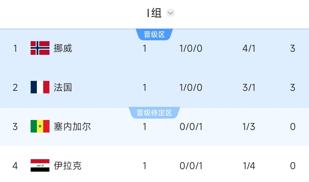 I组积分榜：挪威净胜球力压法国领跑！伊拉克垫底，塞内加尔第3
