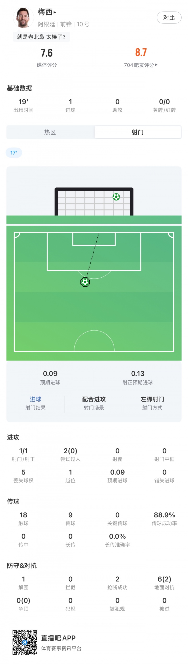 这一脚20年功力！梅西世界波破门，这球预期进球仅0.09