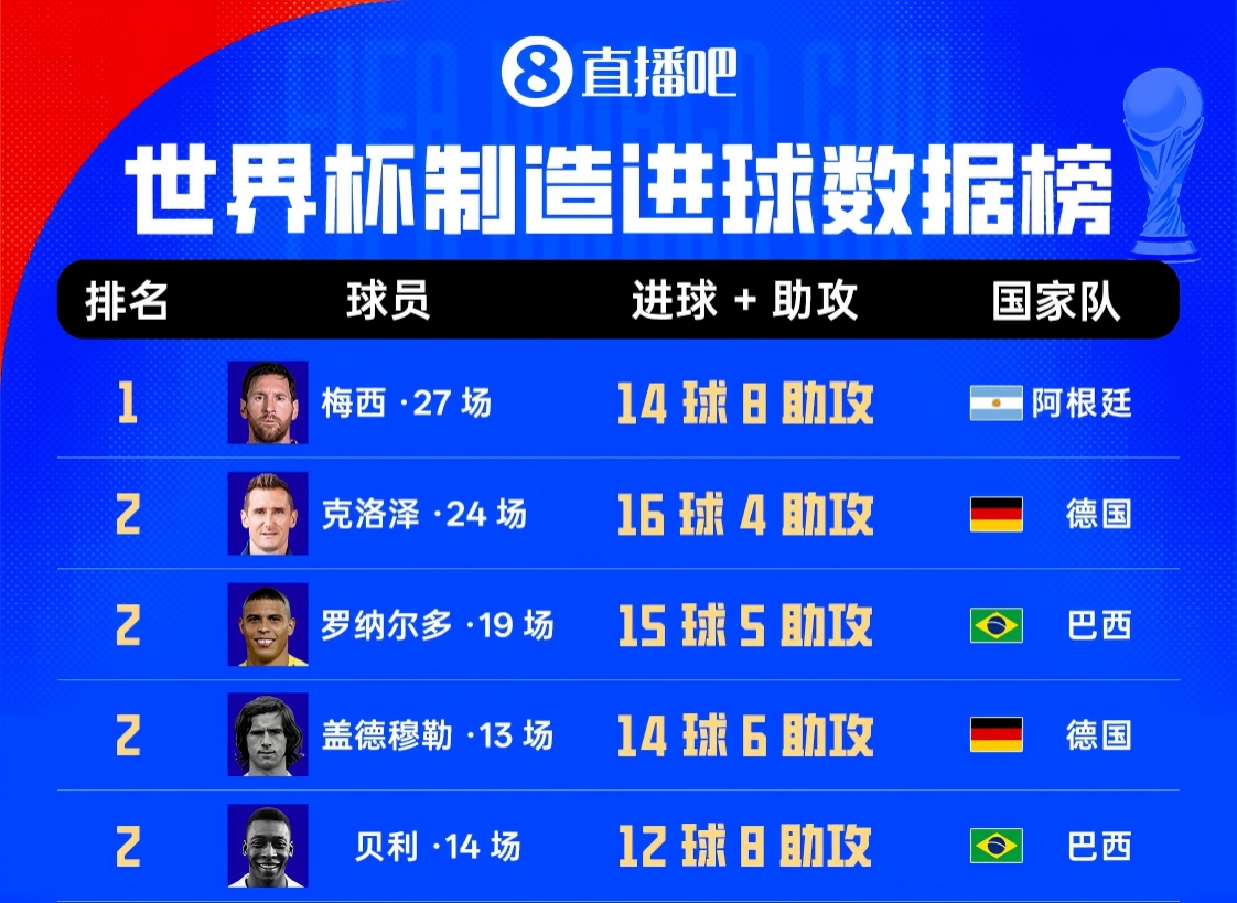 世界杯历史直接参与进球榜：梅西27场14球8助 身后克洛泽大罗20球