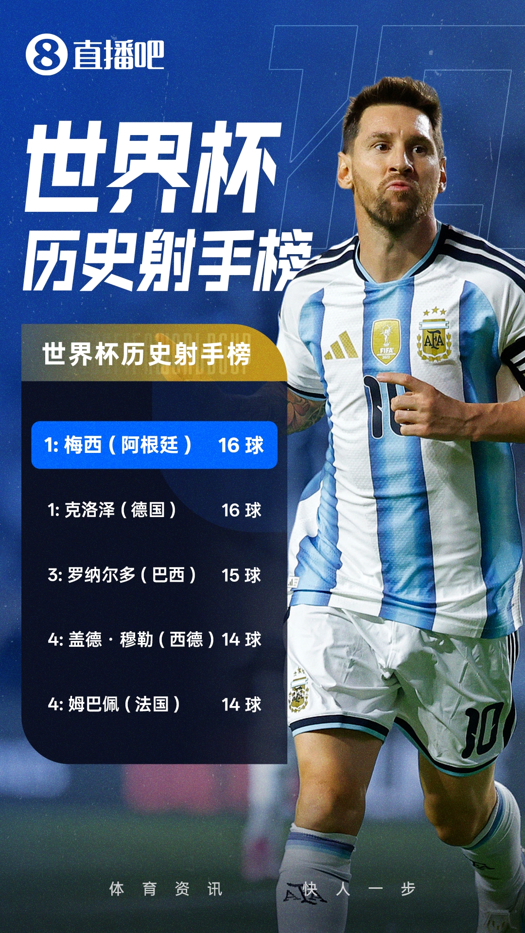 并列第一！梅西戴帽世界杯27场16球，与克洛泽并列历史射手榜第一