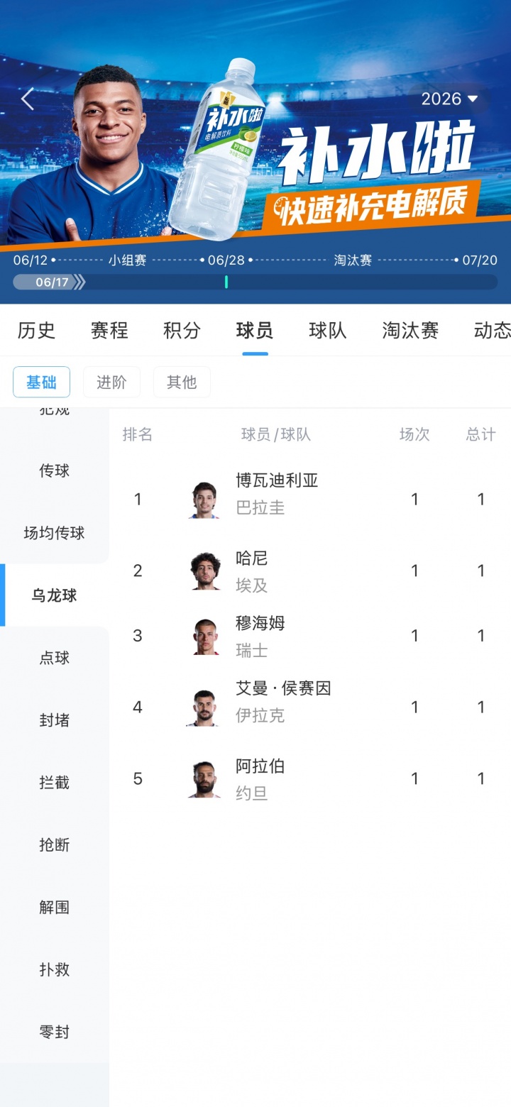 梅西3球排在本届射手榜第一，而“乌龙球”有5球比梅西还要多