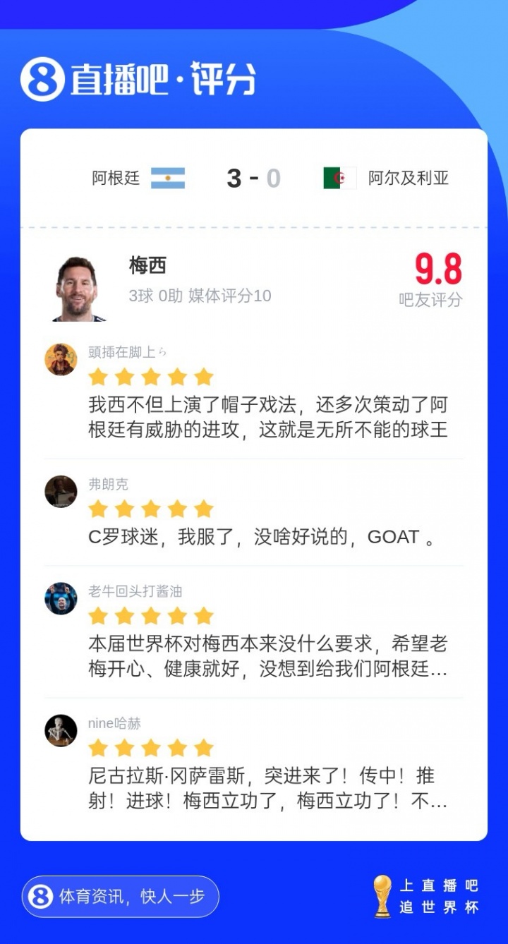 人气爆棚！超5.1万名吧友给梅西打出9.8分：你不是球王谁是球王？