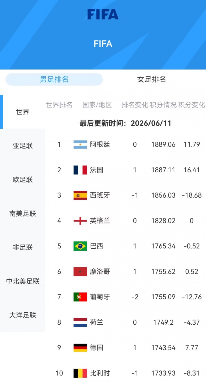 还差英格兰！世界前十已出战9队：仅阿、法、德取胜，西、葡爆冷