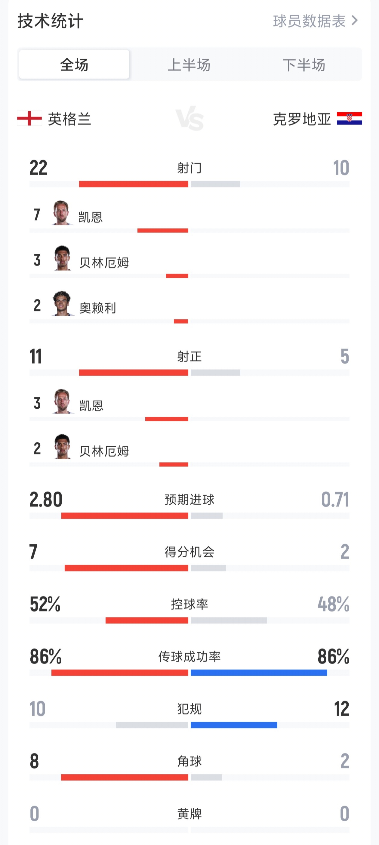 对攻战！英格兰vs克罗地亚全场：射门22-10 射正11-5 控球52%-48%