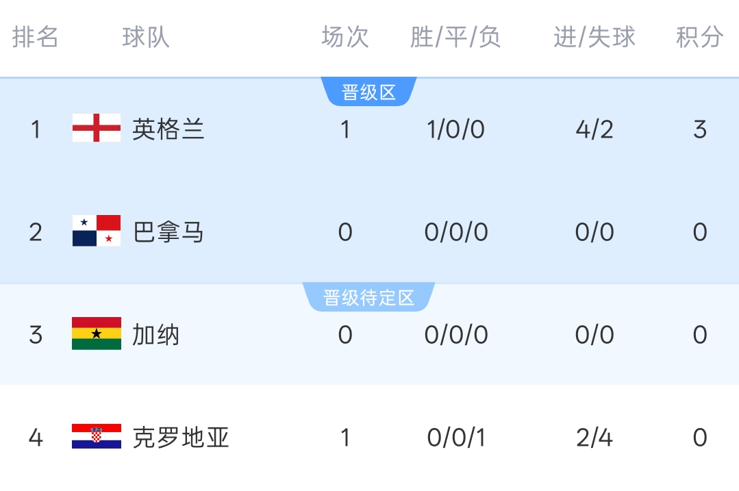 世界杯L组积分榜：英格兰4-2开门红暂登顶！稍后加纳vs巴拿马