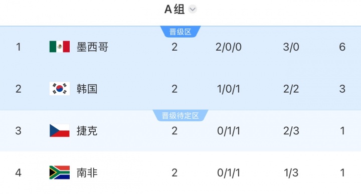 世界杯A组积分榜：墨西哥6分提前出线！韩国3分第二，捷克南非1分