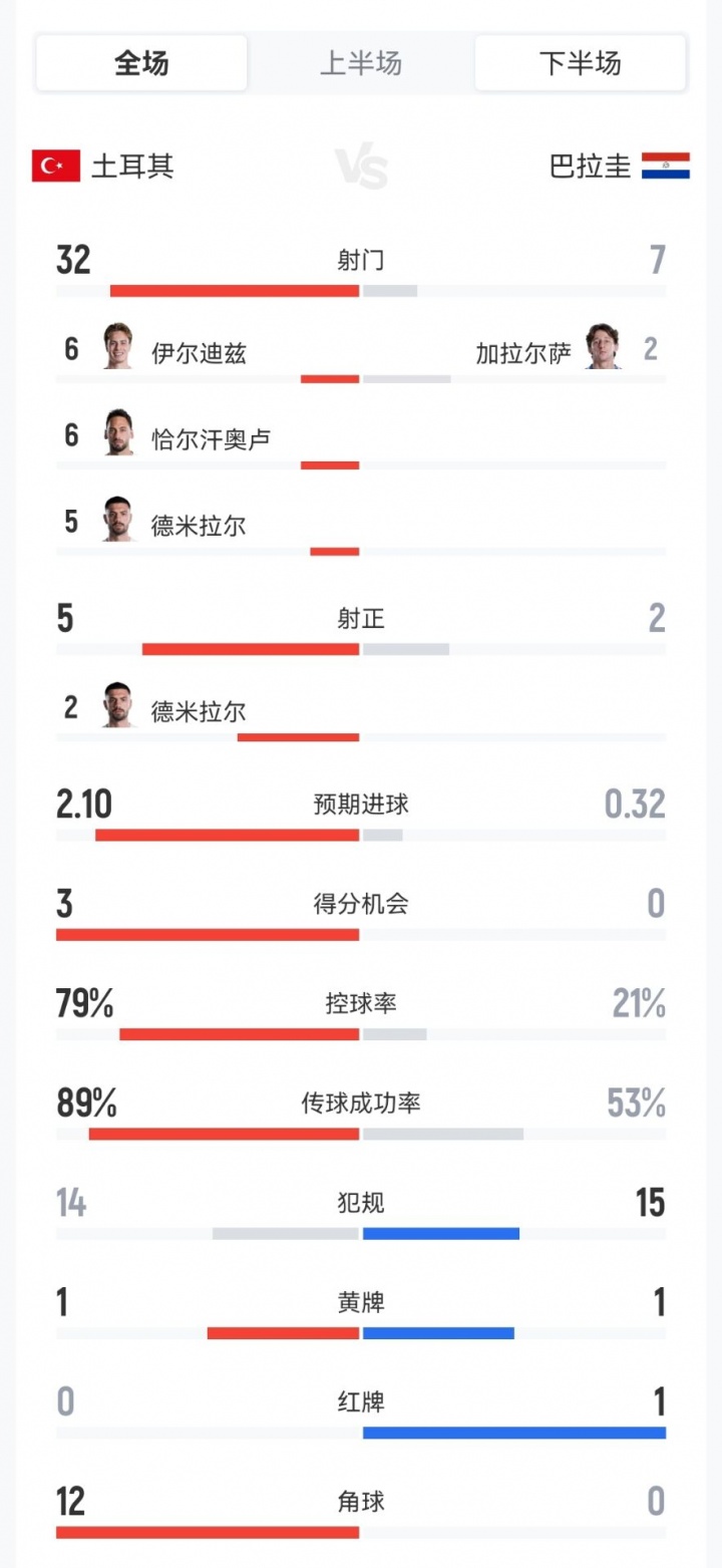 又轰32脚！土耳其0-1巴拉圭数据：半场多打一人，32射5正控球8成