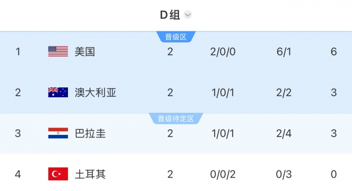 D组积分榜：美国6分锁定小组第1！袋鼠巴拉圭3分，土耳其0分出局