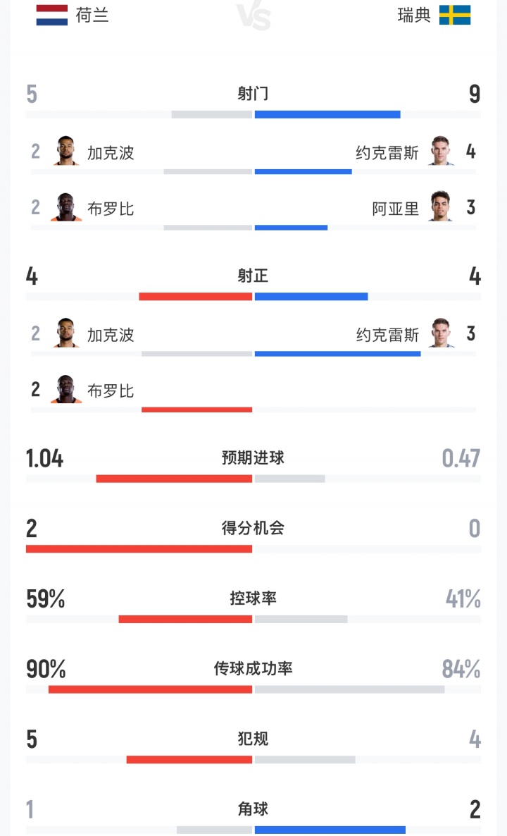 荷兰vs瑞典半场数据：荷兰5射4正瑞典9射4正，预期进球1.04-0.47