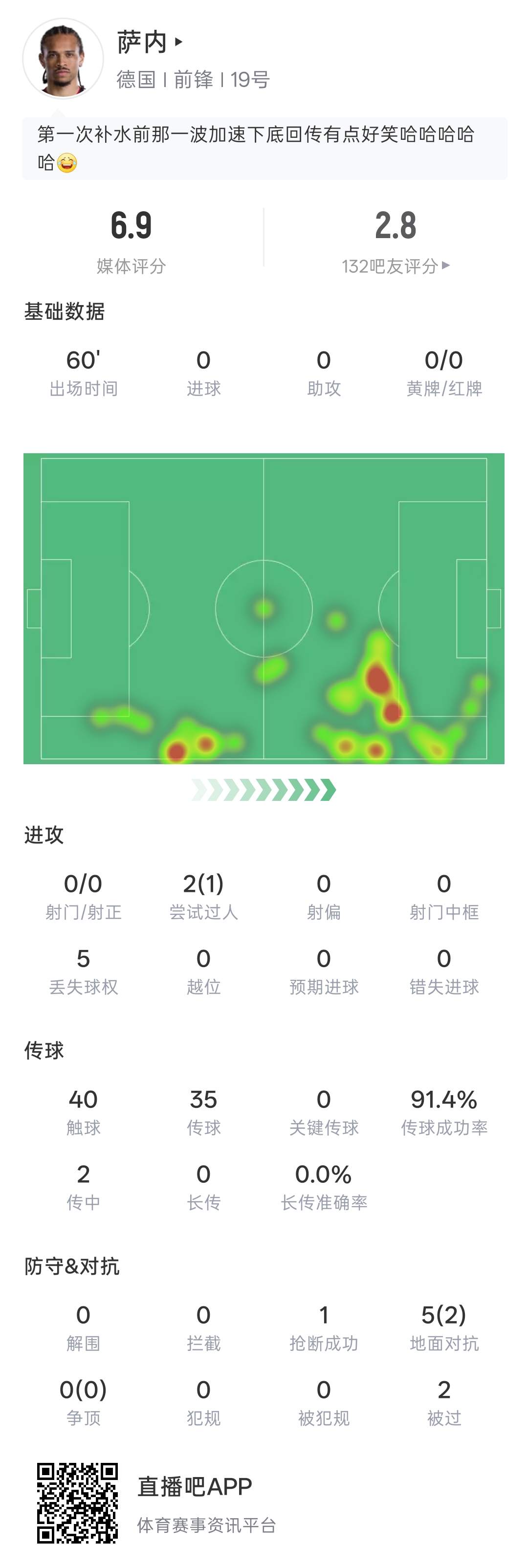 60分钟0射门！萨内数据：出场60分钟0射门 5次丢失球权 2次传中