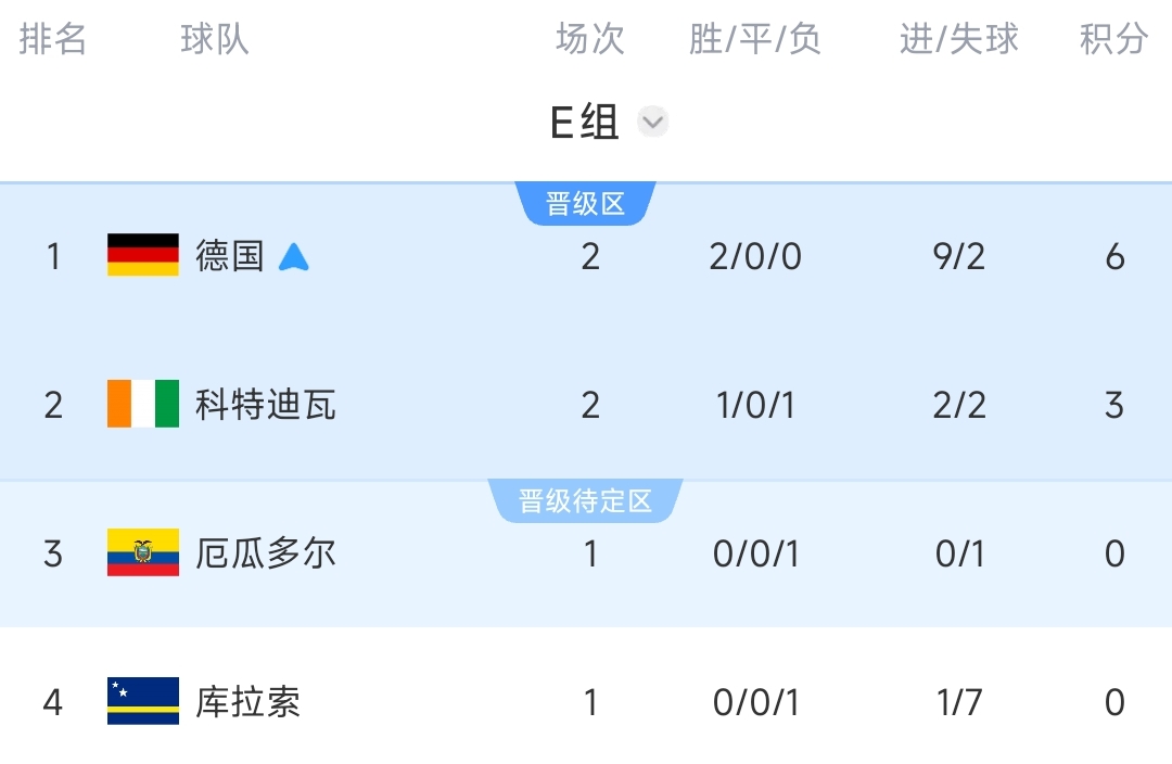 E组积分榜：德国提前出线，厄瓜多尔不胜将送德国第一&输球被淘汰