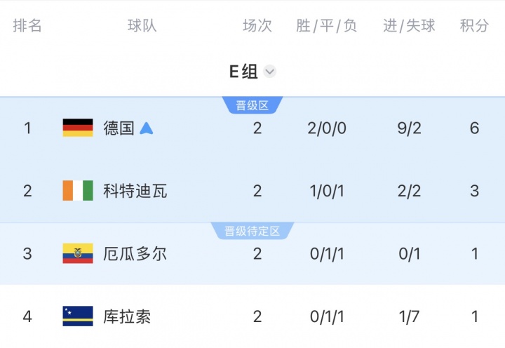世界杯E组积分榜：德国锁定小组第1出线，厄瓜多尔第3 库拉索垫底