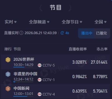 中午看世界杯！CCTV5直播突尼斯vs日本收视率超3%、市占率超27%