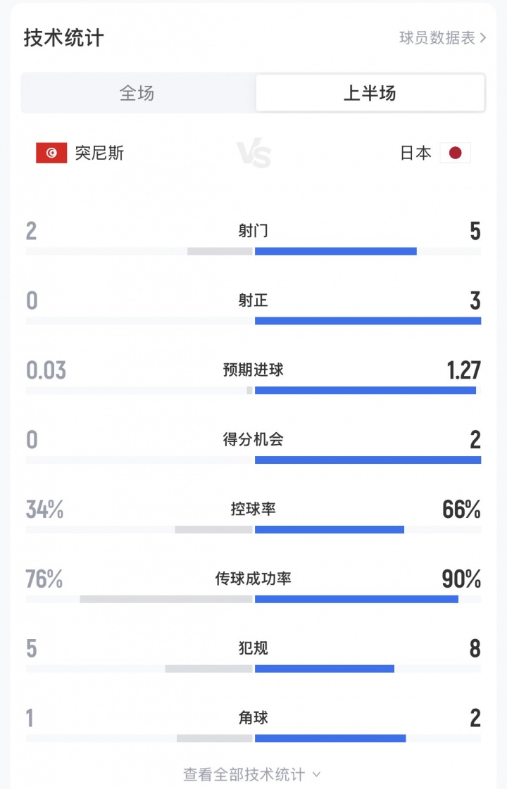 全面压制！半场数据：日本5射3正进2球，控球率66%，突尼斯2射0正