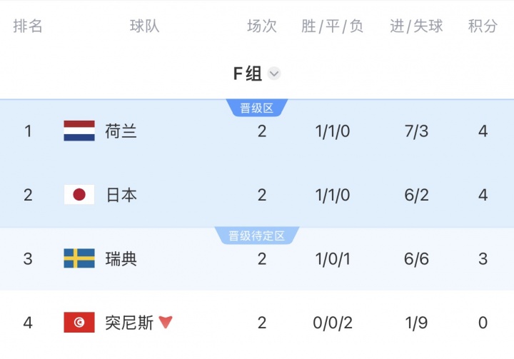 F组积分榜：荷兰第1，日本同分第2，突尼斯出局，末轮日本战瑞典