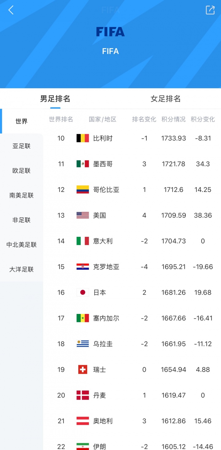 4-0大胜！FIFA实时排名：日本涨15.32分，世界排名升至第16
