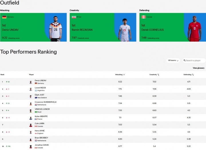 超级替补！翁达夫超梅西暂列FIFA进攻榜第一，两轮56分钟3球2助