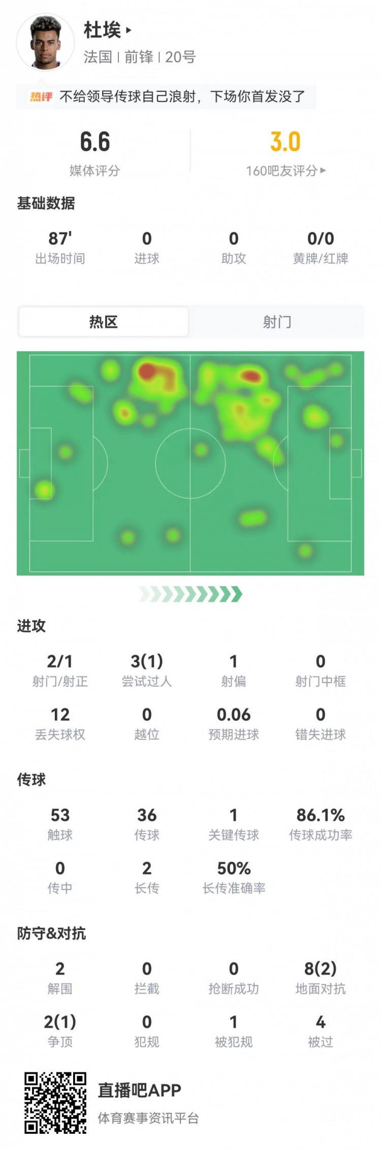 杜埃出任左边锋2射1正+1关键传球 12丢失球权 10对抗3成功+4被过