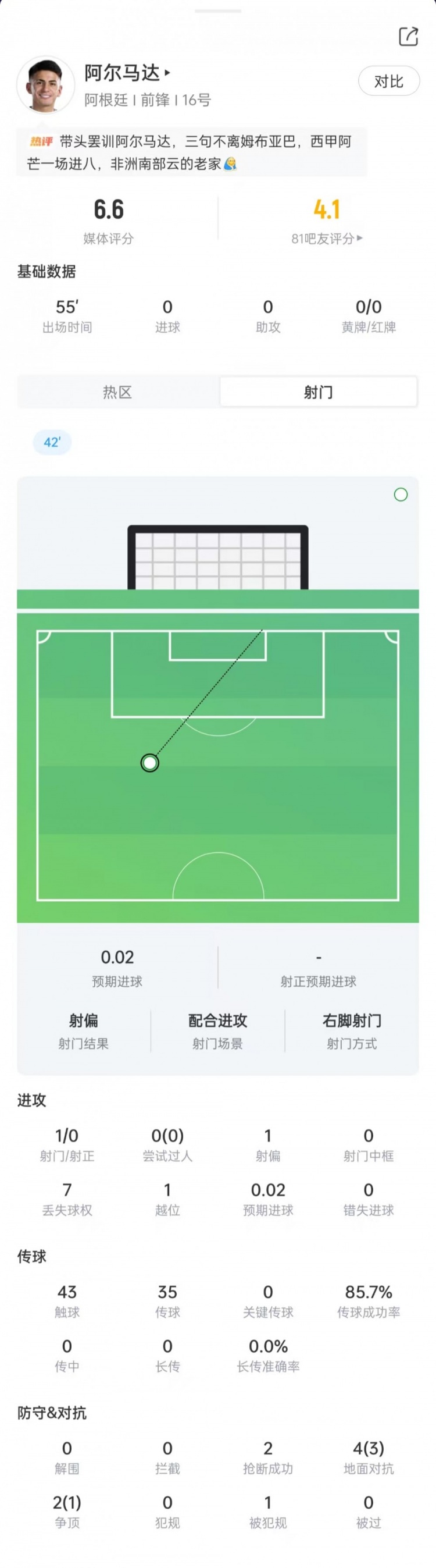 阿尔马达本场数据：1次射门0次射正，6次对抗4次成功，获评6.6分