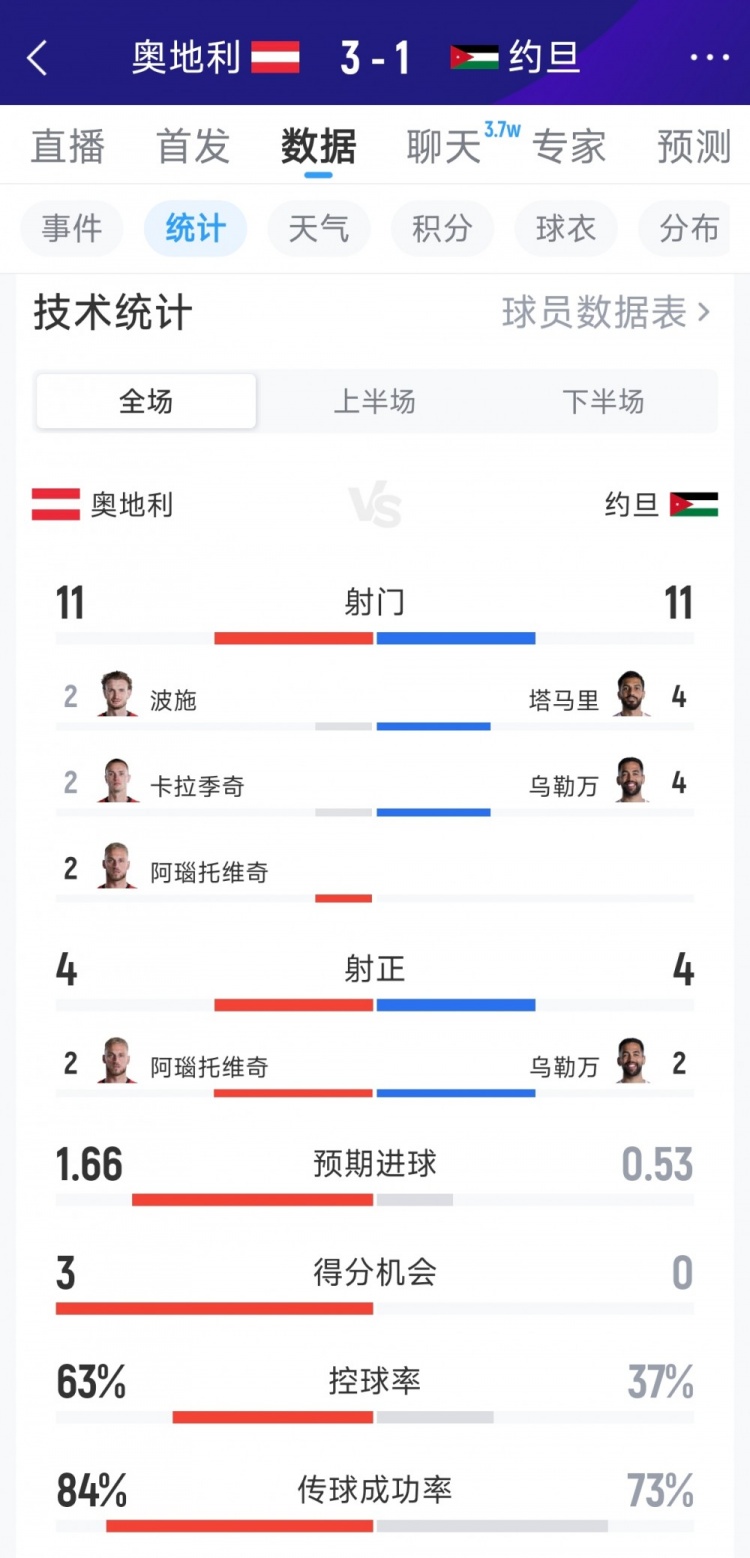 奥地利3-1约旦全场数据：射门11-11，射正4-4，得分机会3-0