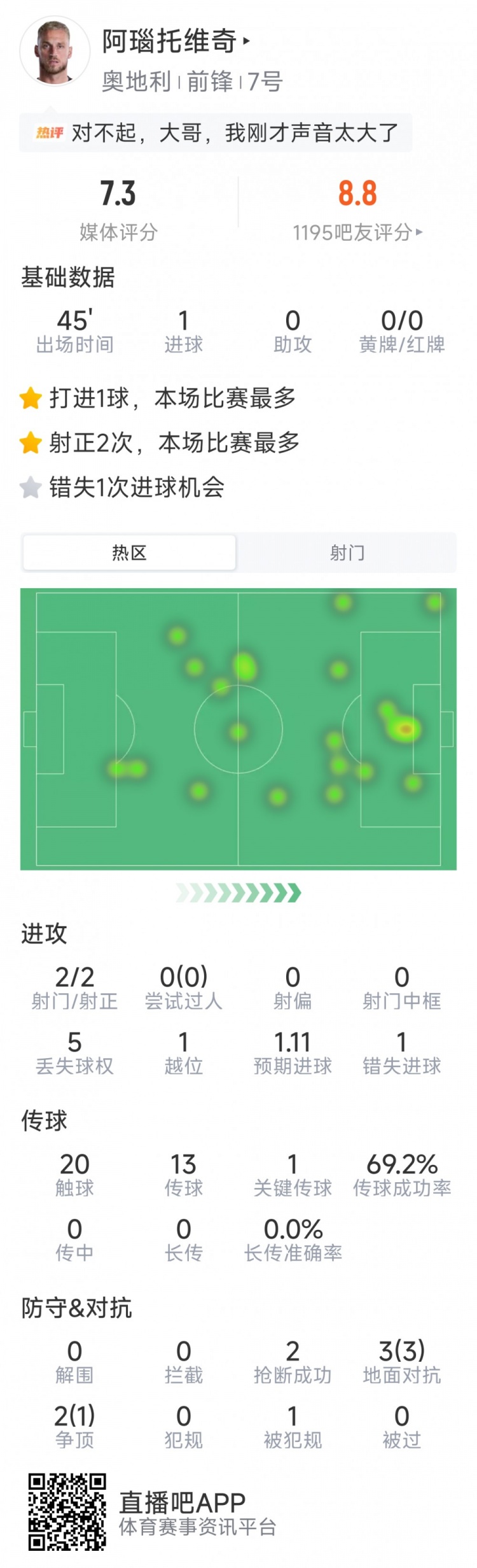阿瑙托维奇本场数据：替补点射破门，2射2正，1次关键传球，2抢断