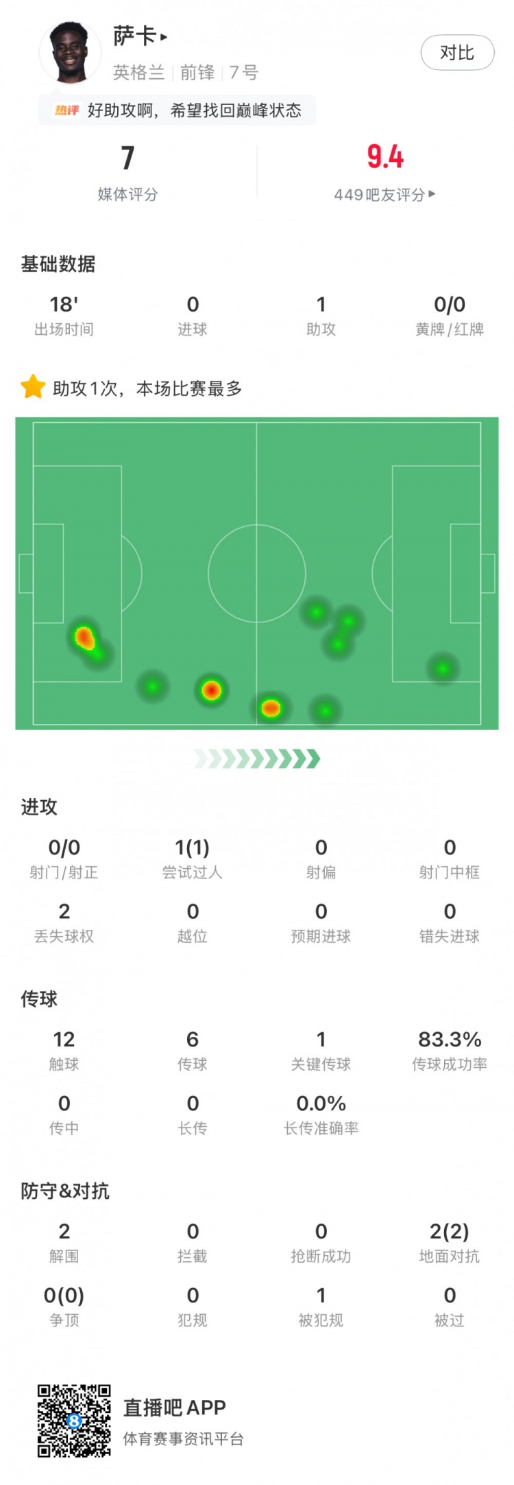 萨卡全场数据：替补18分钟1助攻1成功过人1关键传球，获评7分