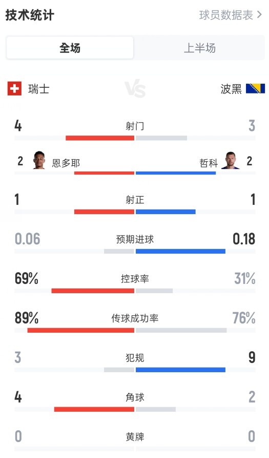 瑞士半场暂0-0波黑数据：射门4-3，射正1-1，控球率69%-31%