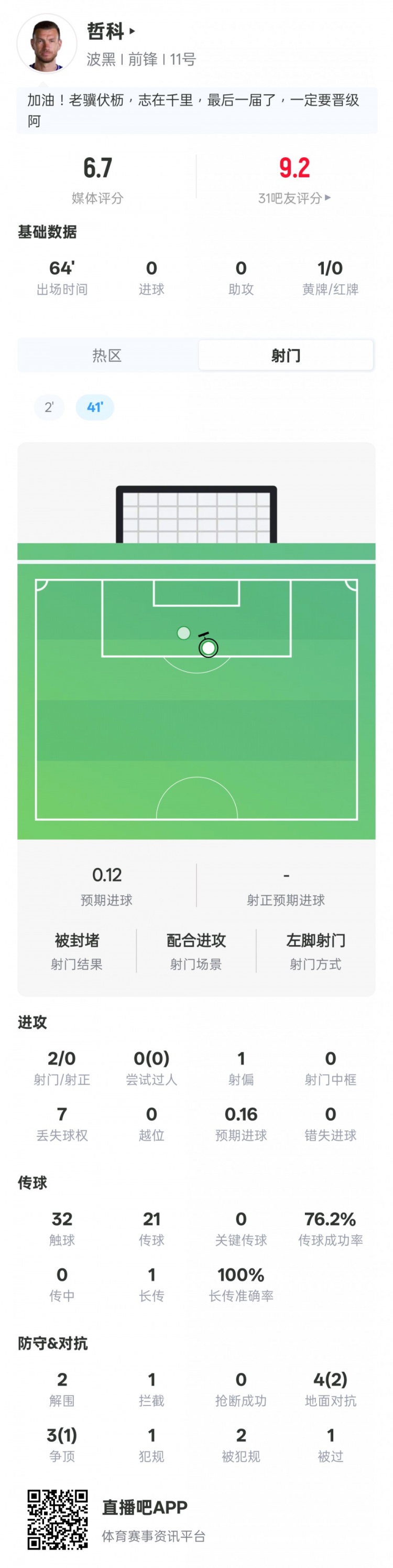 哲科本场数据：2射门0射正2解围1拦截1黄牌，评分6.7