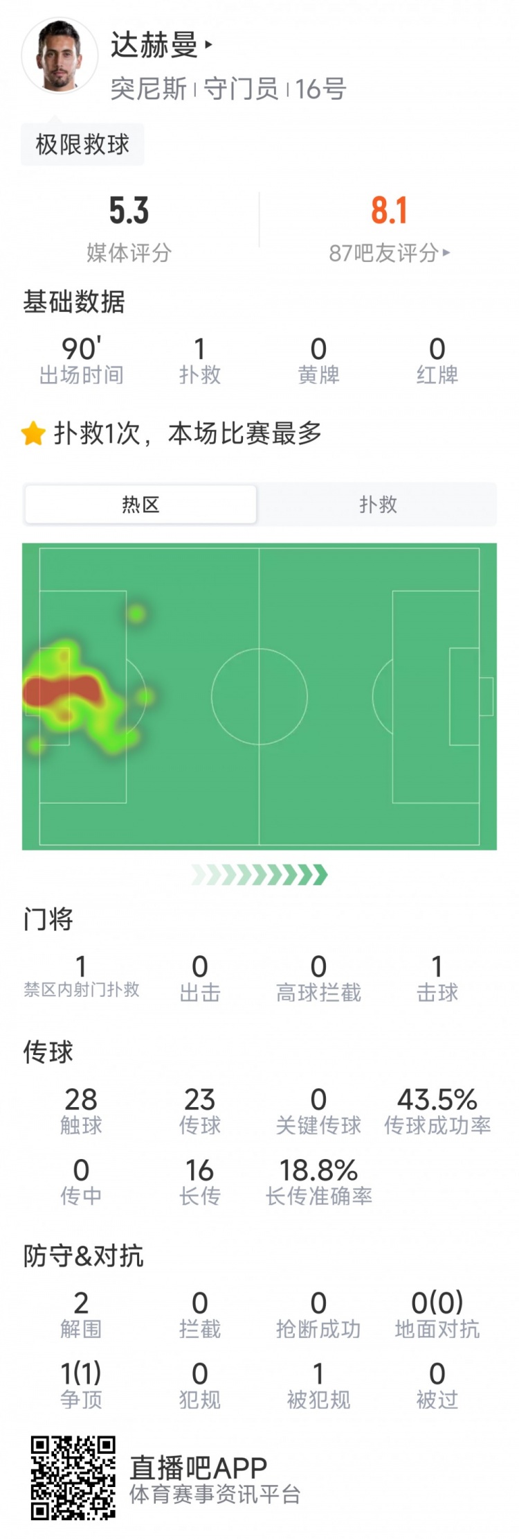 突尼斯门将达赫曼本场数据：门线救险为唯一扑救，丢4球评分最低